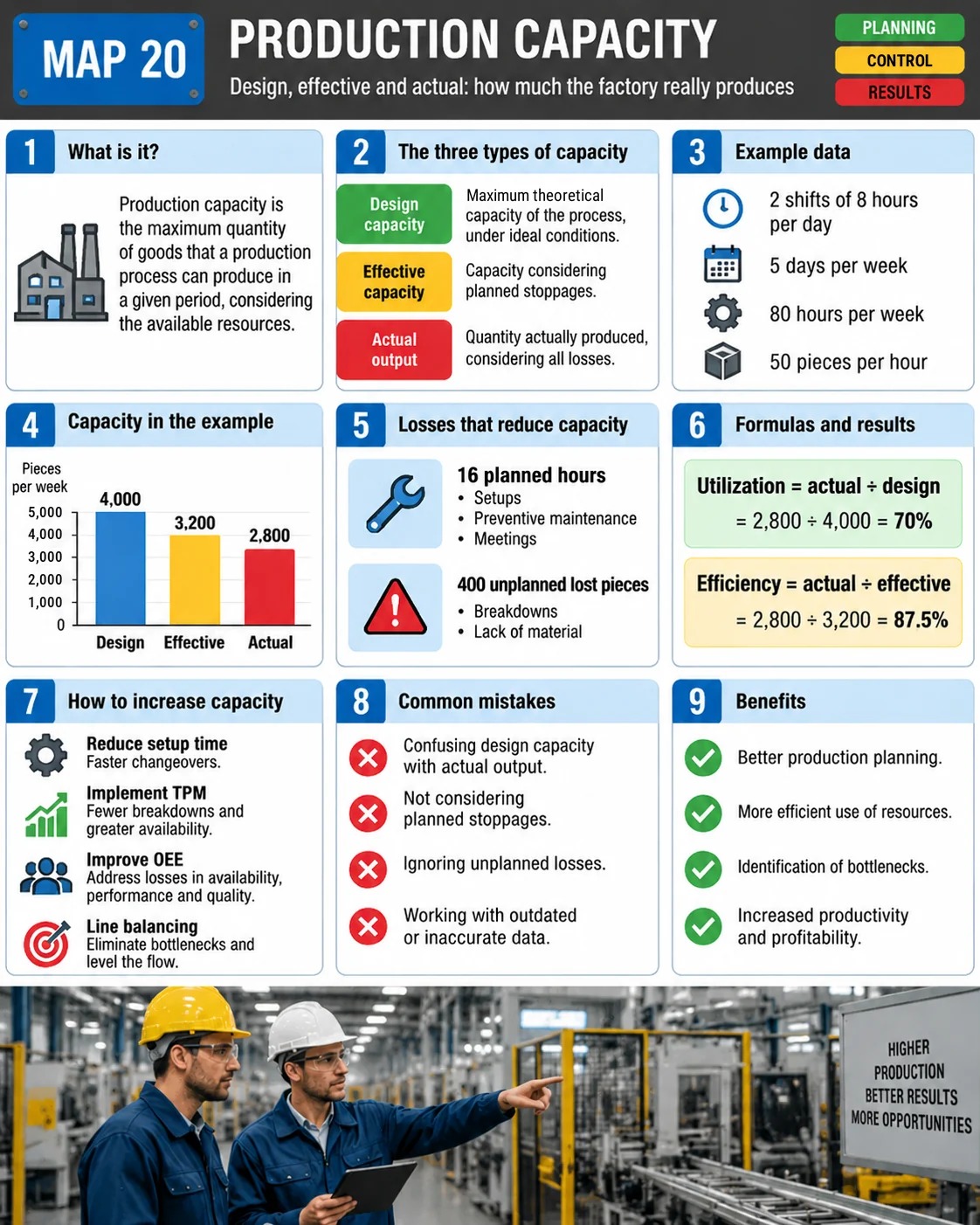 Production capacity visual map: capacity types, example data, chart, losses and utilization and efficiency formulas