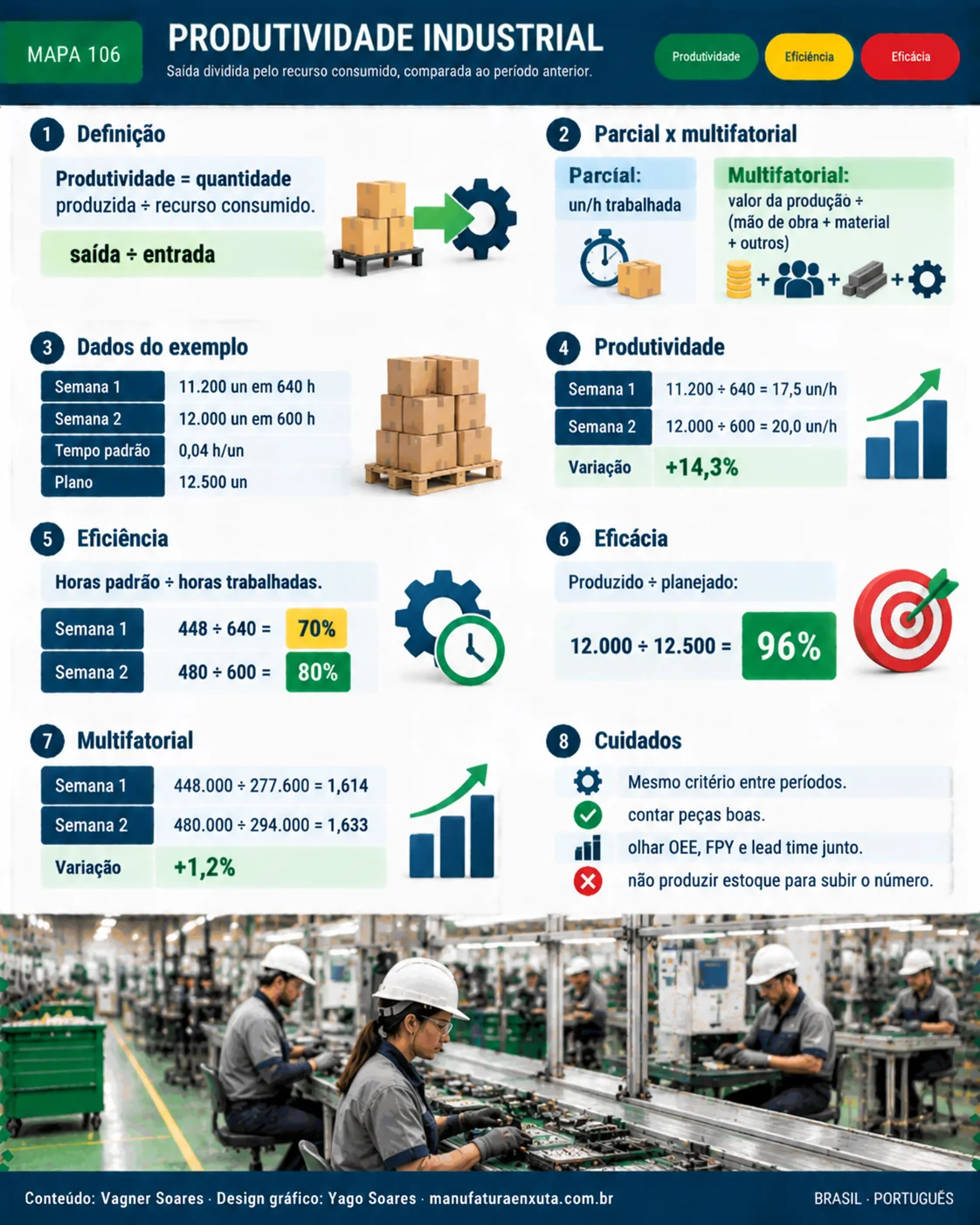 Mapa visual: Produtividade industrial. Resumo do artigo em oito blocos, do conceito à aplicação prática.