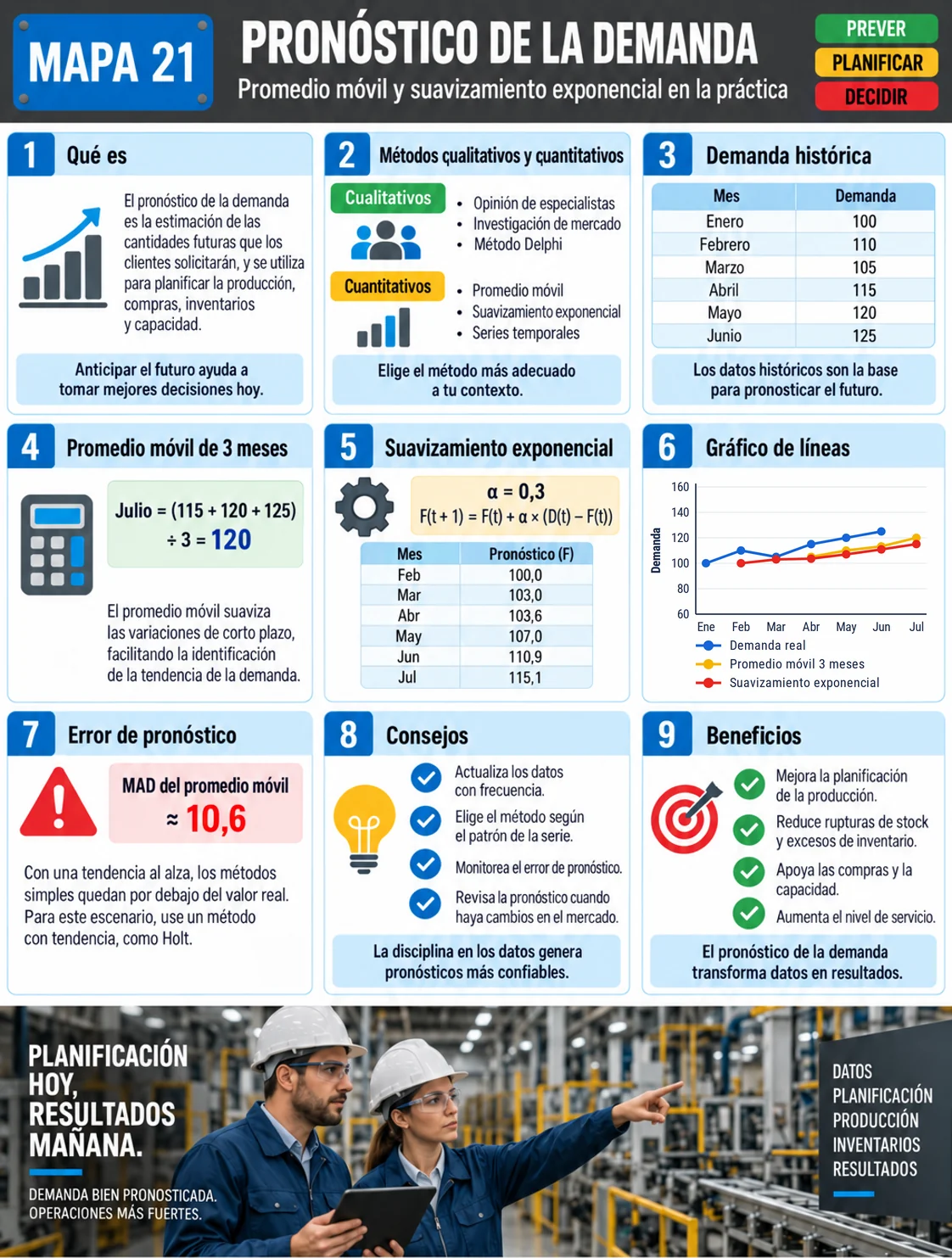 Mapa visual del pronóstico de la demanda: métodos, demanda histórica, promedio móvil, suavizamiento exponencial, gráfico y error