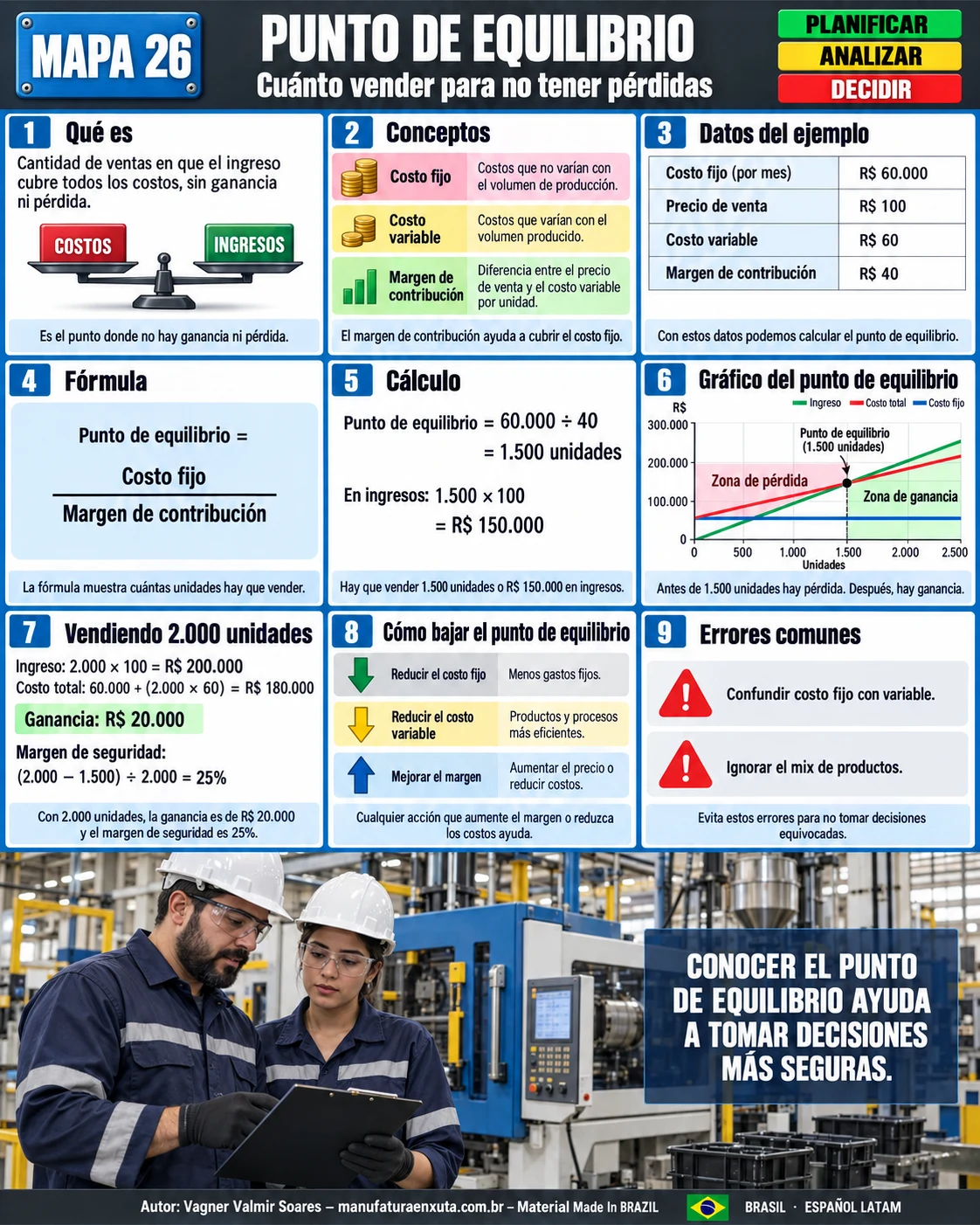 Mapa visual del punto de equilibrio: conceptos, datos, fórmula, cálculo, gráfico, venta de 2.000 unidades, cómo bajar el punto y errores