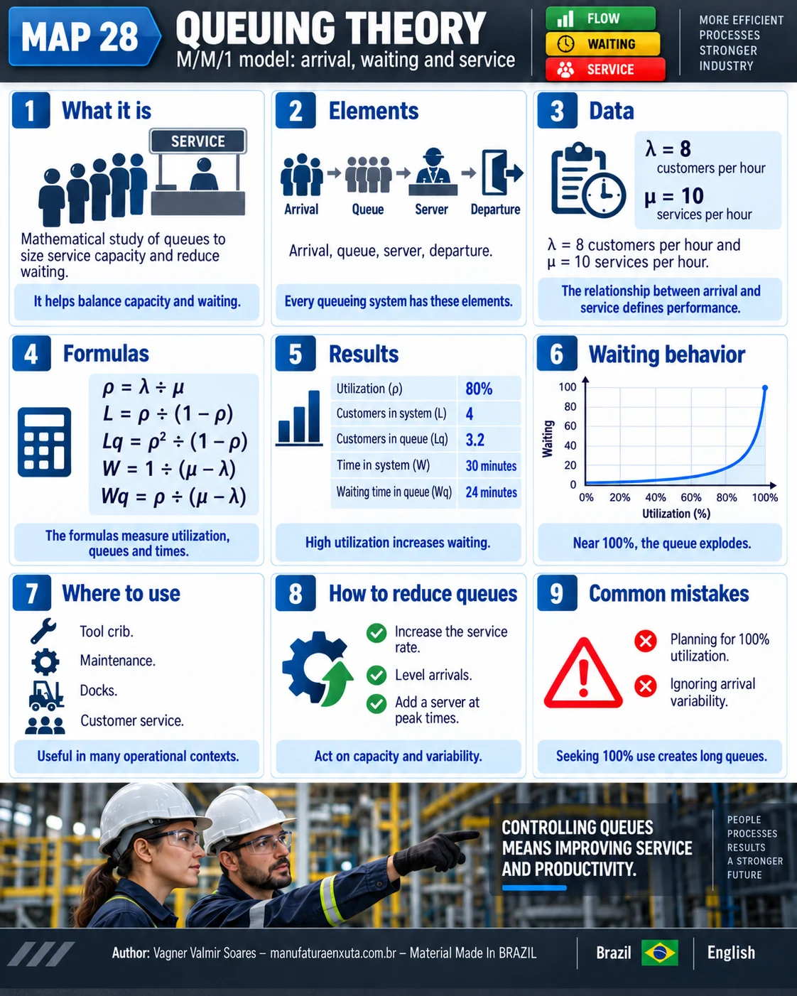Queuing theory visual map: M/M/1 model elements, data, formulas, results, waiting time by utilization chart, applications and mistakes