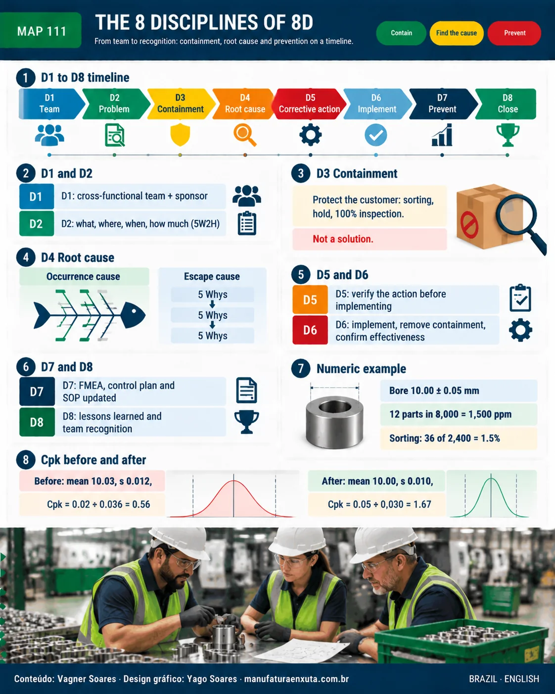 Visual map: The 8 disciplines of 8d. Article summary in eight blocks, from concept to practical use.