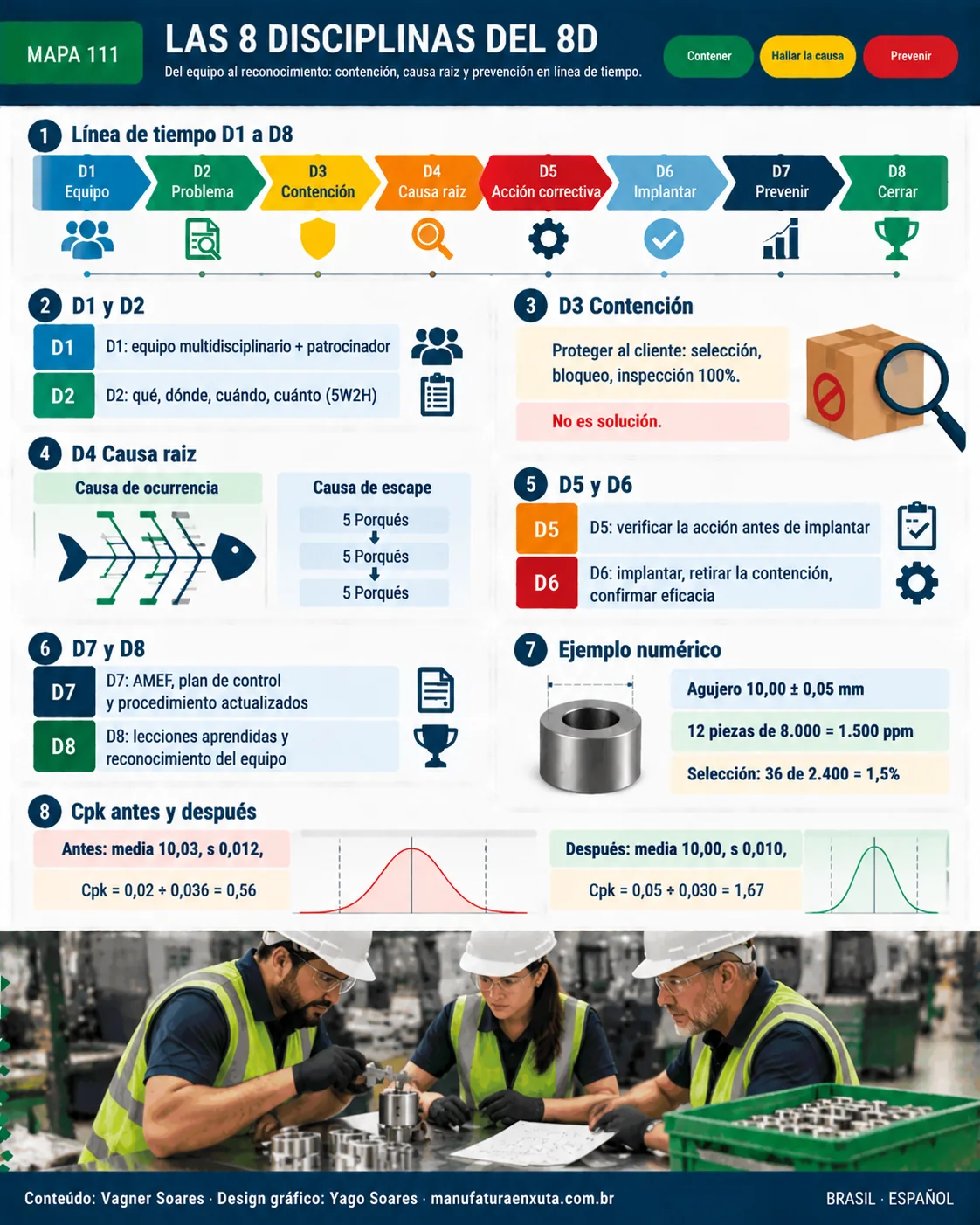 Mapa visual: Las 8 disciplinas del 8d. Resumen del artículo en ocho bloques, del concepto a la aplicación práctica.