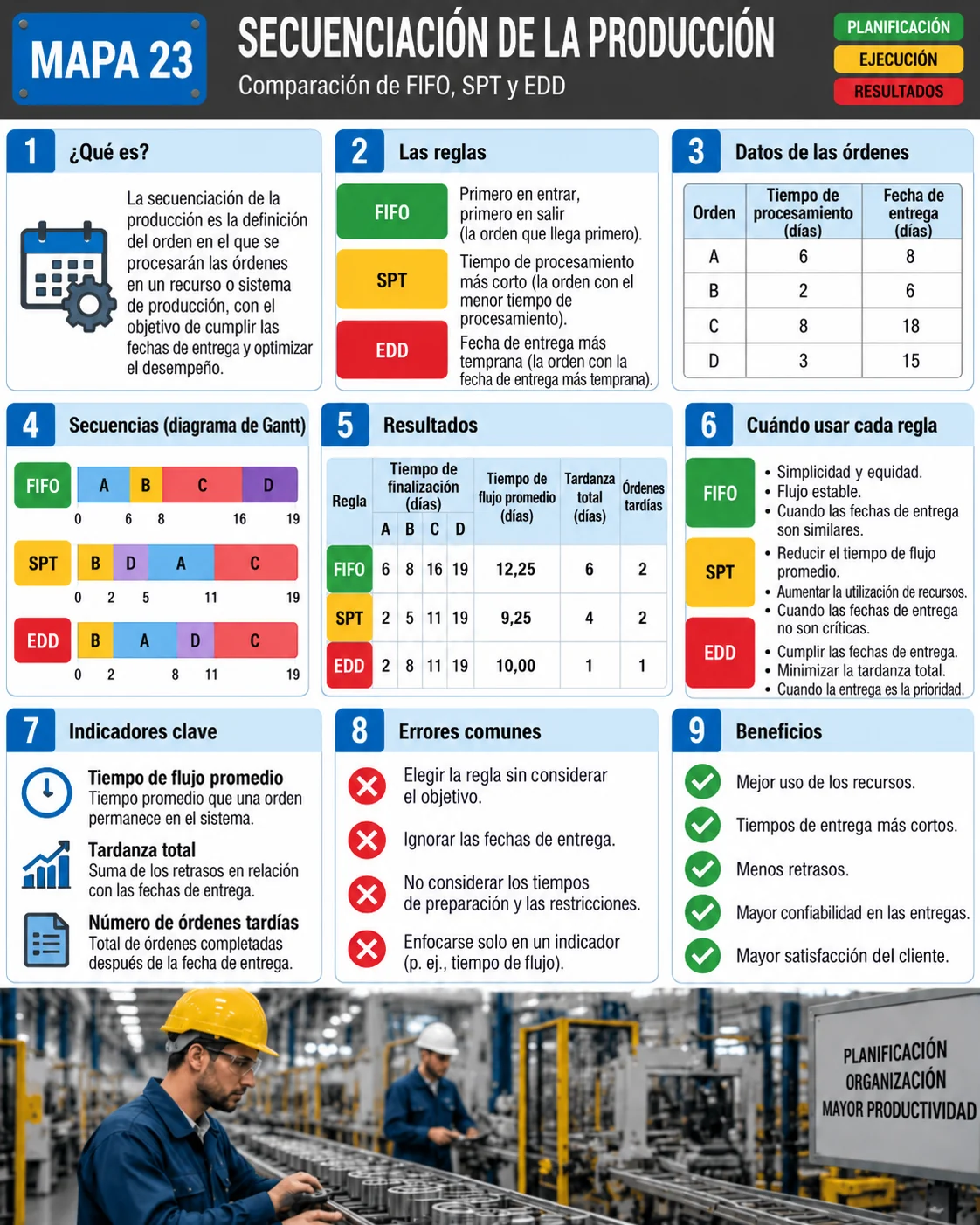 Mapa visual de la secuenciación de la producción: reglas FIFO, SPT y EDD, datos de las órdenes, diagramas de Gantt, resultados y cuándo usar cada regla