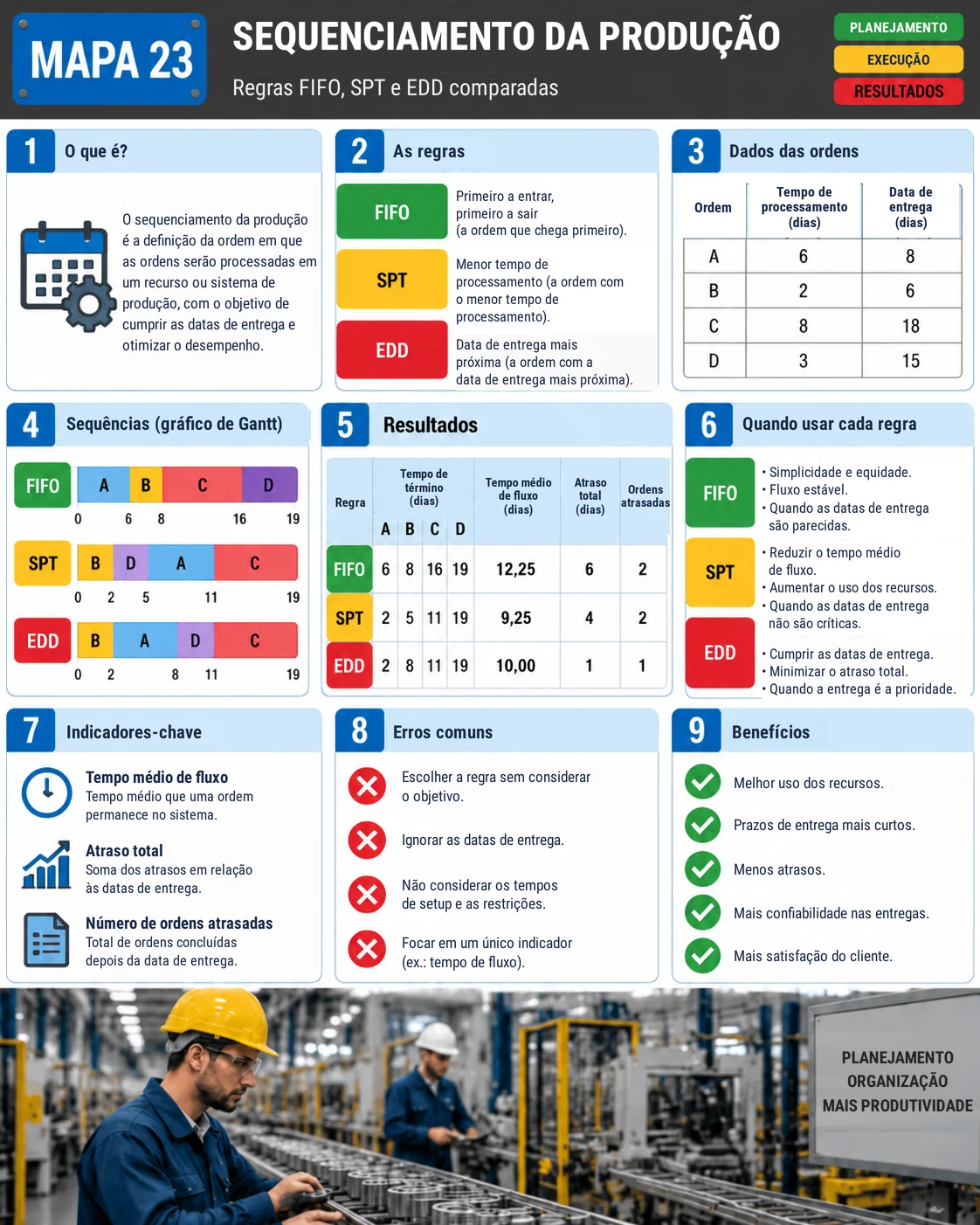Mapa visual do sequenciamento da produção: regras FIFO, SPT e EDD, dados das ordens, gráficos de Gantt, resultados e quando usar cada regra