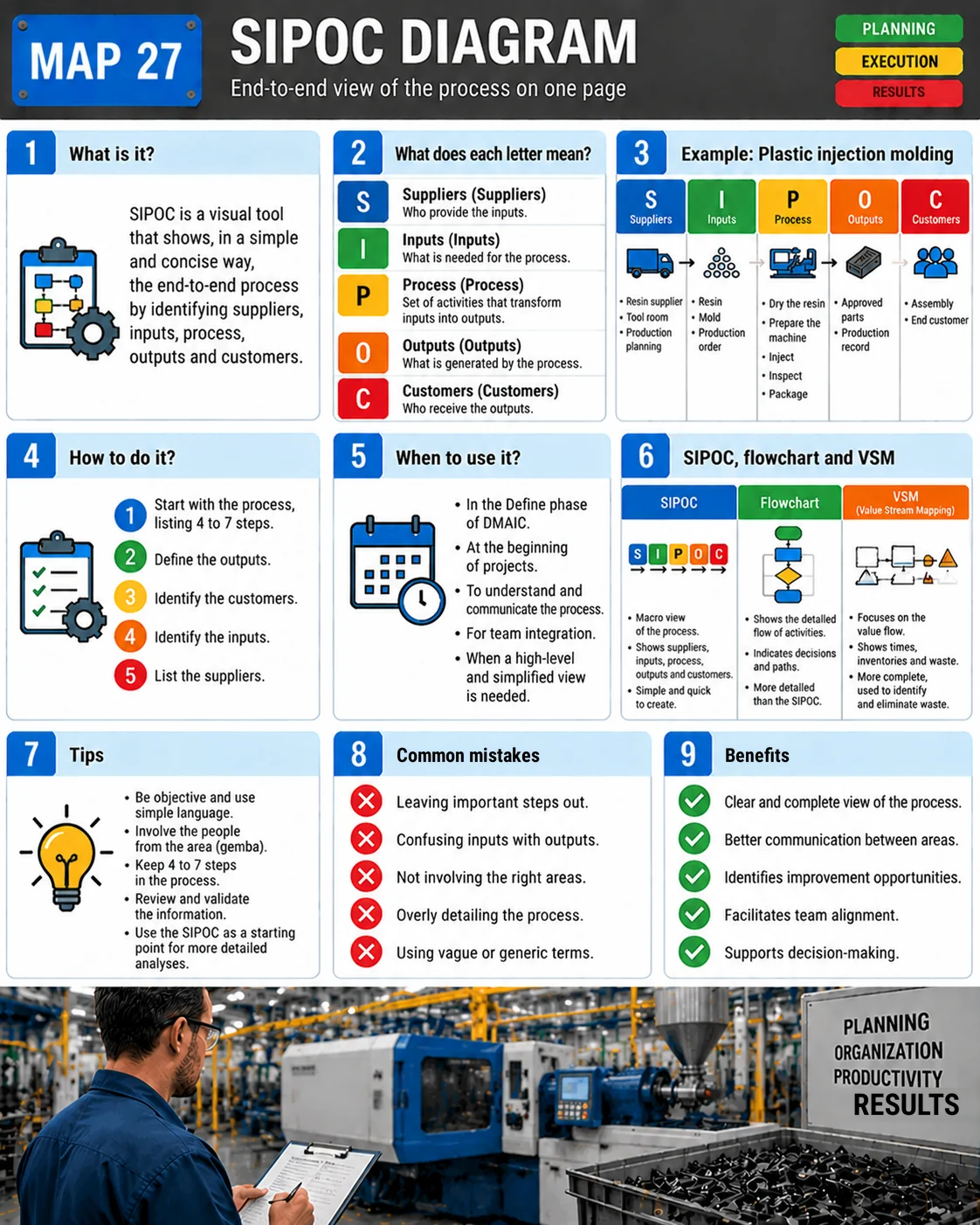 SIPOC diagram visual map: what each letter means, plastic injection molding example, how to do it, when to use it and comparison with flowchart and VSM