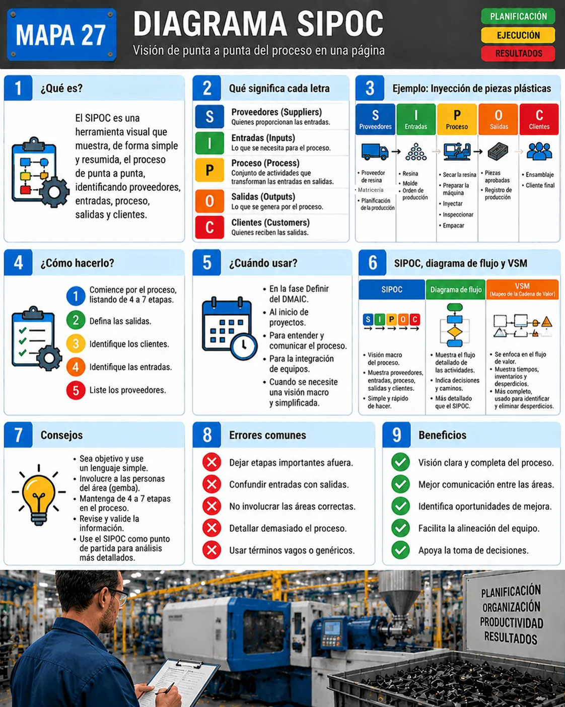 Mapa visual del diagrama SIPOC: qué significa cada letra, ejemplo de inyección de piezas plásticas, cómo hacerlo, cuándo usarlo y comparación con diagrama de flujo y VSM
