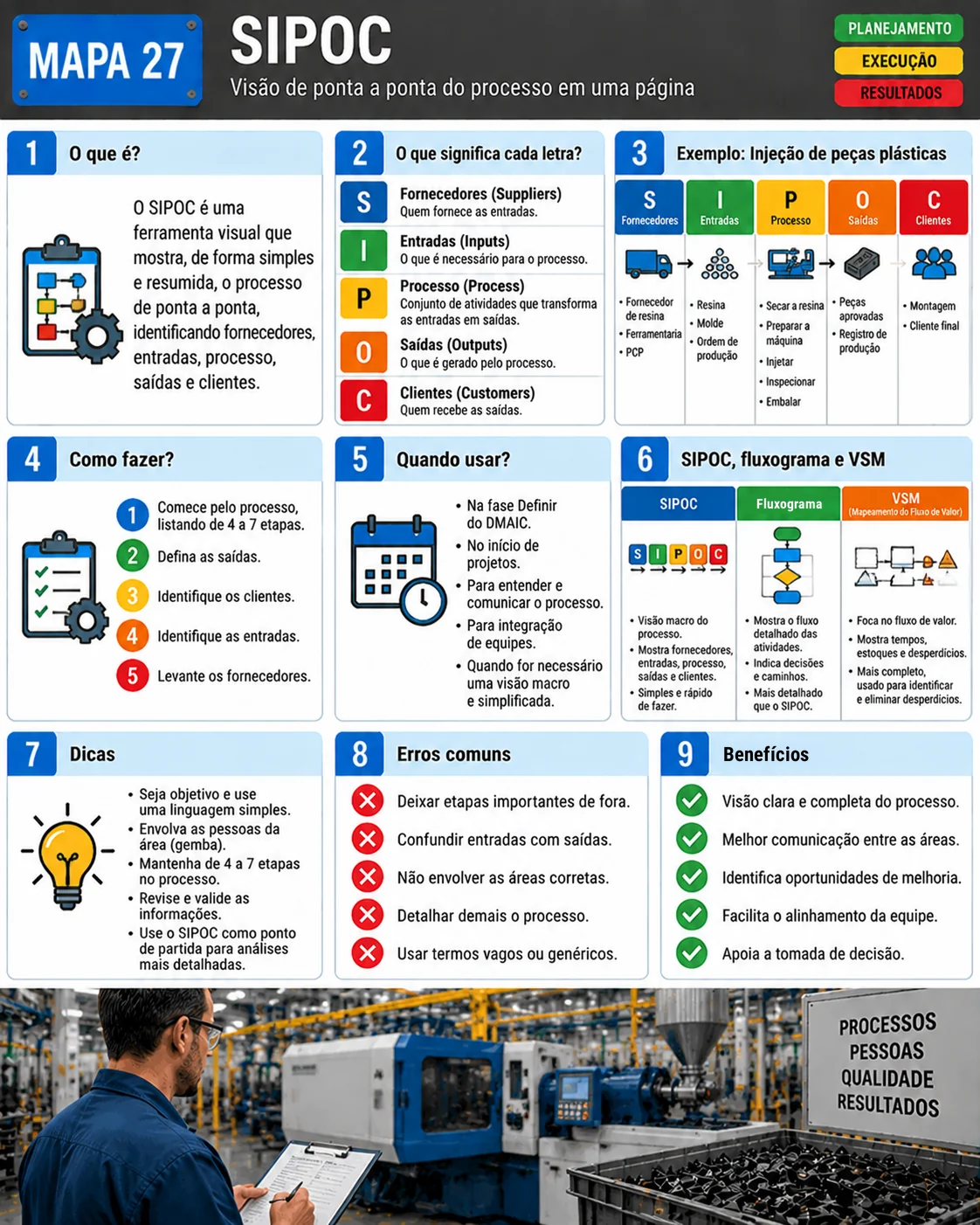 Mapa visual do SIPOC: o que significa cada letra, exemplo de injeção plástica, como fazer, quando usar e comparação com fluxograma e VSM