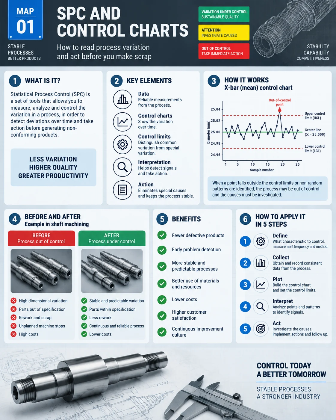 SPC visual map: concept, key elements, X-bar chart with a special cause signal, before and after, benefits and implementation steps