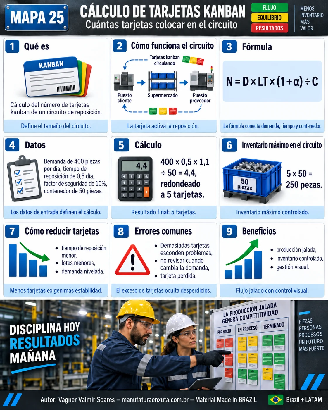 Mapa visual del cálculo de tarjetas kanban: circuito, fórmula, datos, cálculo, inventario máximo, cómo reducir tarjetas, errores y beneficios