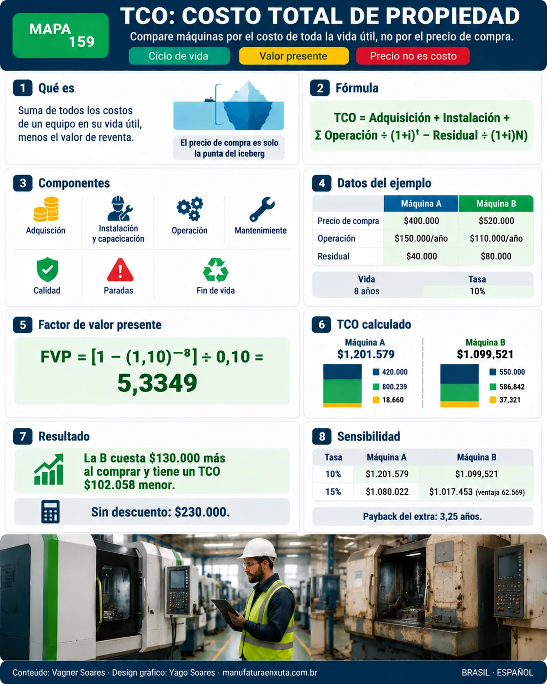 TCO: COSTO TOTAL DE PROPIEDAD