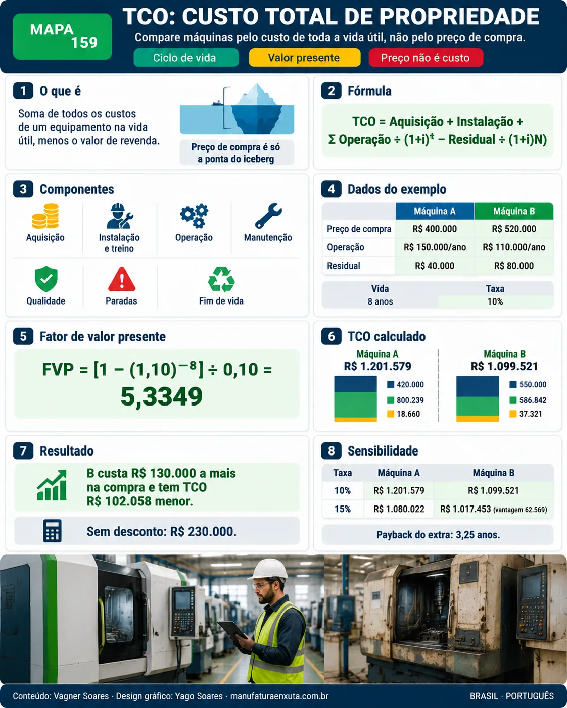 TCO: CUSTO TOTAL DE PROPRIEDADE