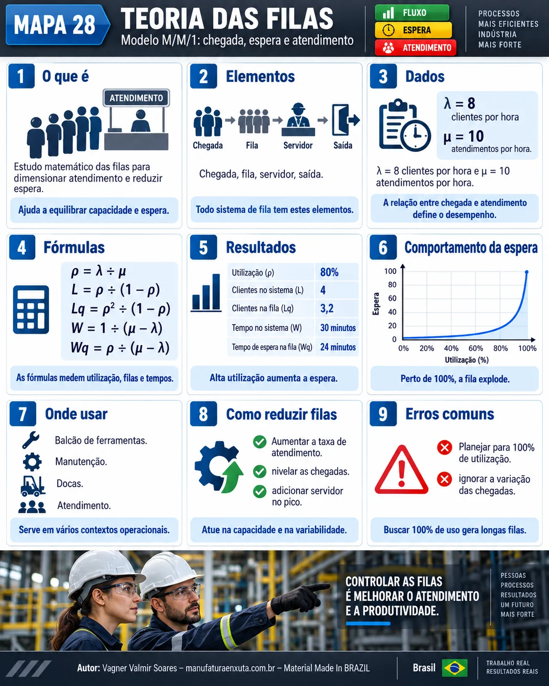 Mapa visual da teoria das filas: elementos do modelo M/M/1, dados, fórmulas, resultados, gráfico de espera por utilização, aplicações e erros