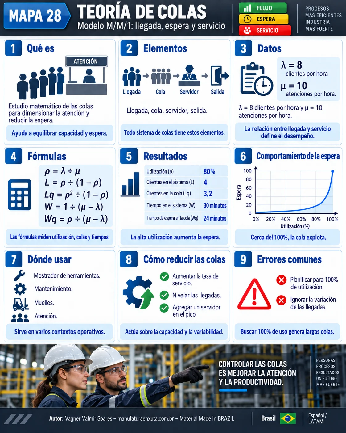 Mapa visual de la teoría de colas: elementos del modelo M/M/1, datos, fórmulas, resultados, gráfico de espera por utilización, aplicaciones y errores
