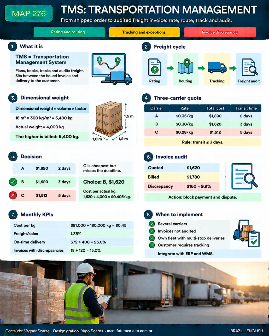 TMS: TRANSPORTATION MANAGEMENT