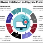 software installation and upgrade process business slide