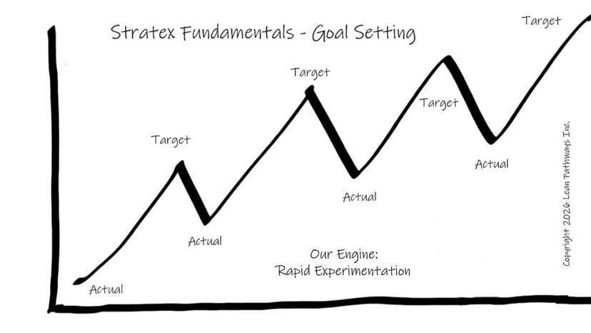 Stratex Fundamentals – What Drives Achievement?