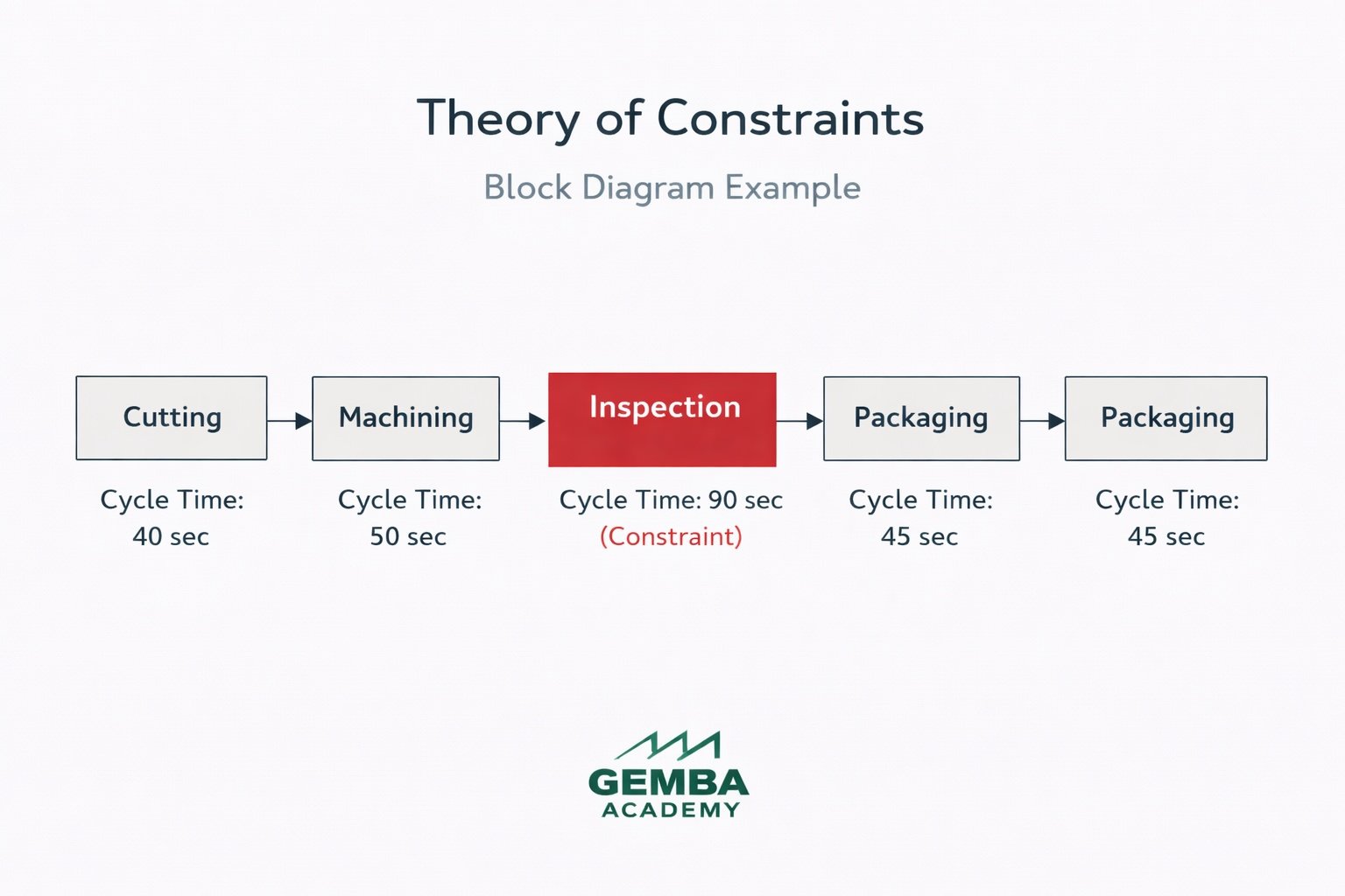 Theory of Constraints: Why Improving Everything Fails | Gemba Academy